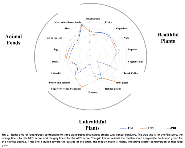 Is a Plant-Based Diet Good for Lung Cancer Patients?